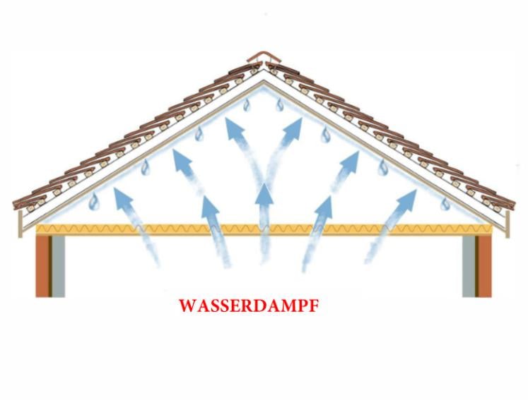 Eine Darstellung von der Wasserdampfbildung in einem Haus.