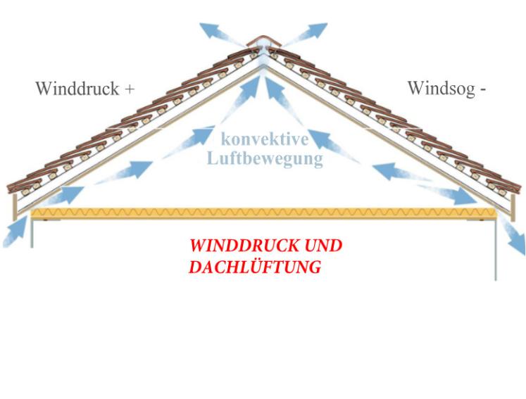 Eine Darstellung von Winddruck und Dachlüftung bei Dächern.